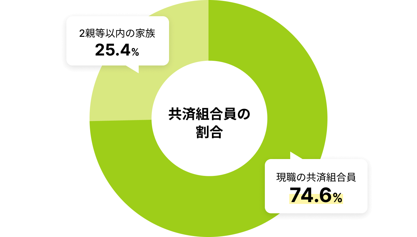 共済組合員の割合 2親等以内の家族25.4% 現職の共済組合員74.6%