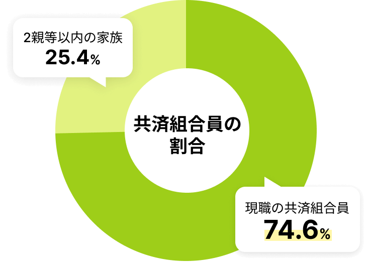 共済組合員の割合 2親等以内の家族25.4% 現職の共済組合員74.6%