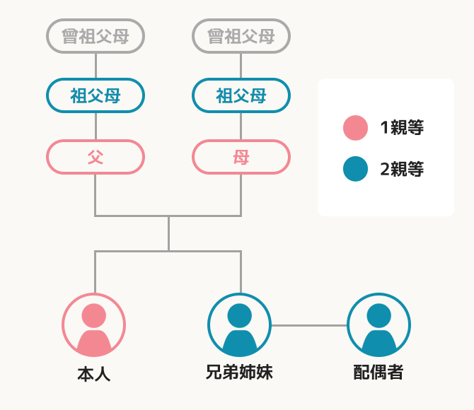 親等の数え方の図